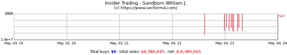 Insider Trading Transactions for Sandborn William J.