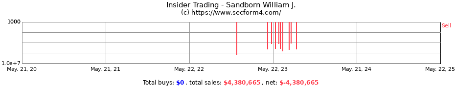 Insider Trading Transactions for Sandborn William J.