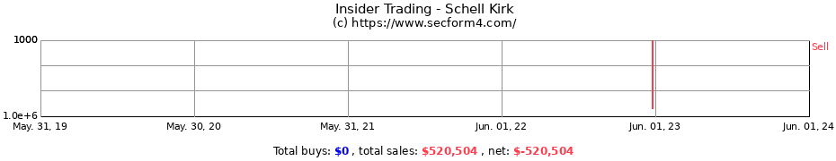 Insider Trading Transactions for Schell Kirk