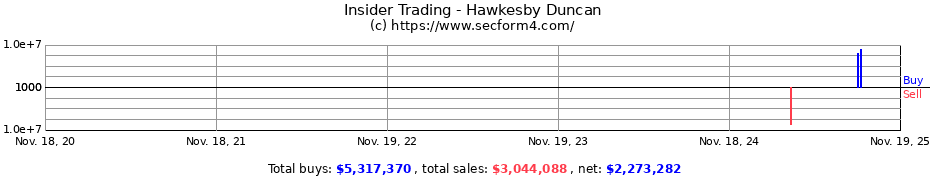 Insider Trading Transactions for Hawkesby Duncan