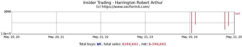 Insider Trading Transactions for Harrington Robert Arthur