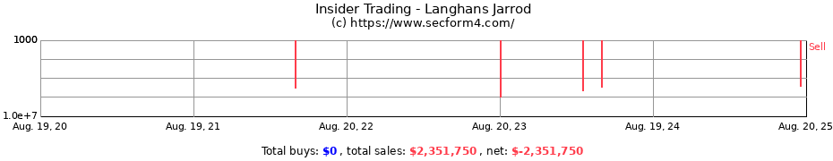 Insider Trading Transactions for Langhans Jarrod