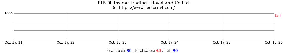 Insider Trading Transactions for RoyaLand Co Ltd.