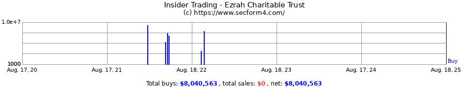 Insider Trading Transactions for Ezrah Charitable Trust