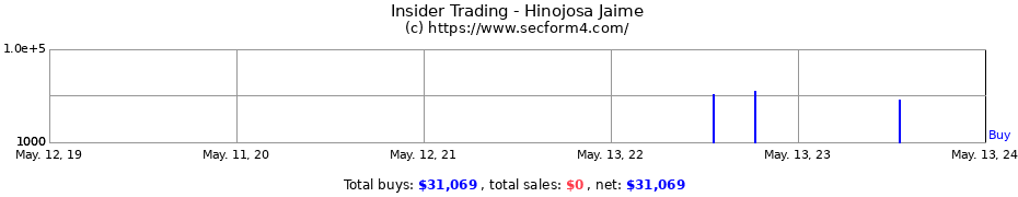 Insider Trading Transactions for Hinojosa Jaime