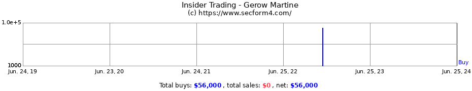 Insider Trading Transactions for Gerow Martine