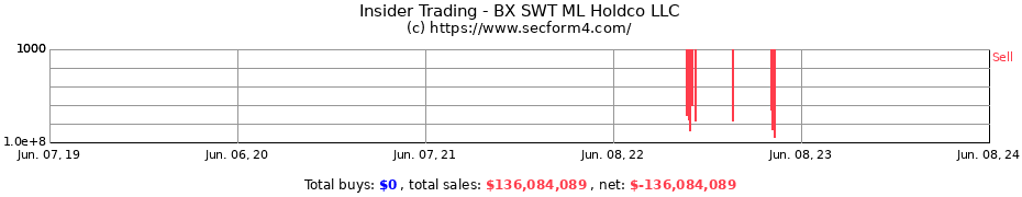 Insider Trading Transactions for BX SWT ML Holdco LLC