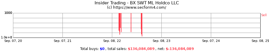 Insider Trading Transactions for BX SWT ML Holdco LLC