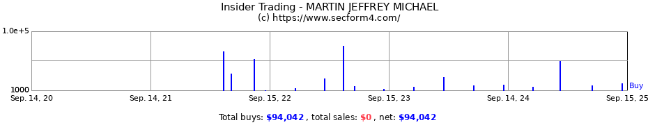 Insider Trading Transactions for MARTIN JEFFREY MICHAEL