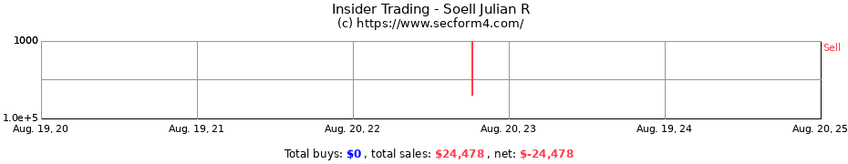 Insider Trading Transactions for Soell Julian R