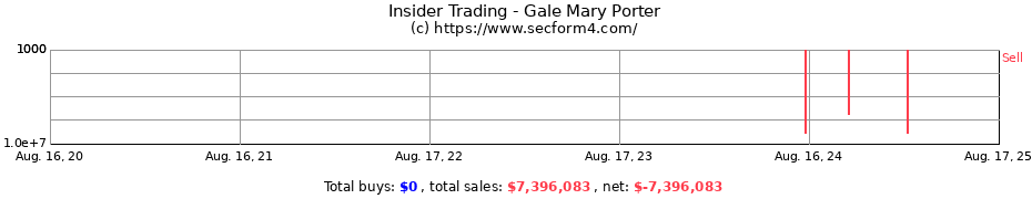 Insider Trading Transactions for Gale Mary Porter