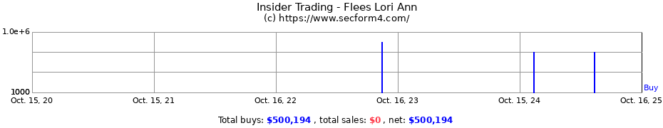 Insider Trading Transactions for Flees Lori Ann