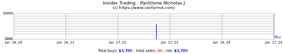 Insider Trading Transactions for Pantilione Nicholas J