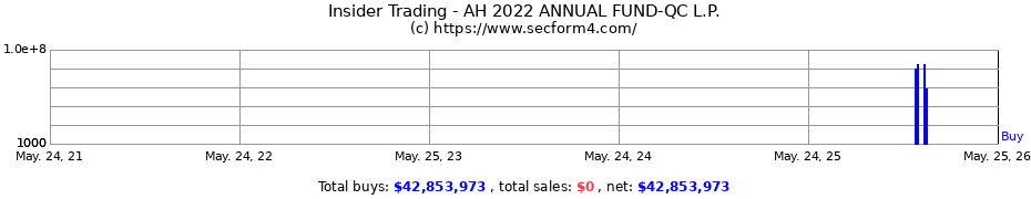 Insider Trading Transactions for AH 2022 ANNUAL FUND-QC L.P.