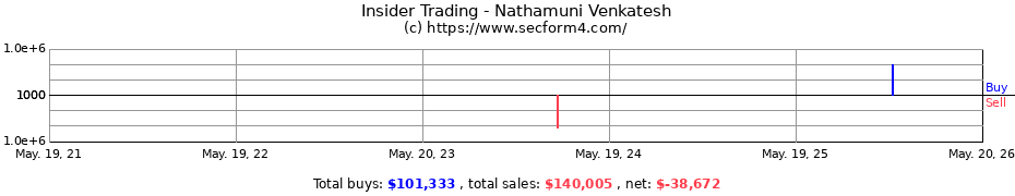 Insider Trading Transactions for Nathamuni Venkatesh
