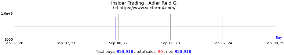 Insider Trading Transactions for Adler Reid G.