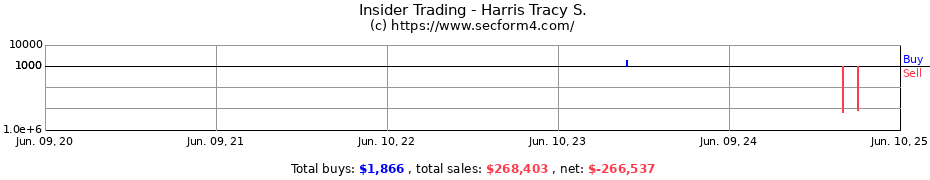 Insider Trading Transactions for Harris Tracy S.