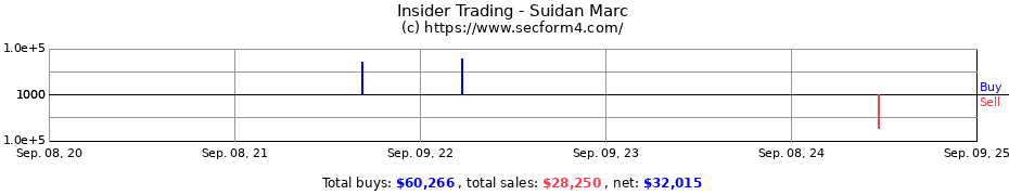 Insider Trading Transactions for Suidan Marc