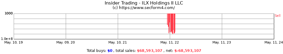 Insider Trading Transactions for ILX Holdings II LLC