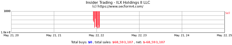 Insider Trading Transactions for ILX Holdings II LLC