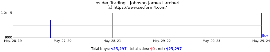 Insider Trading Transactions for Johnson James Lambert