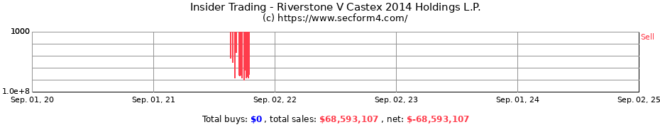 Insider Trading Transactions for Riverstone V Castex 2014 Holdings L.P.