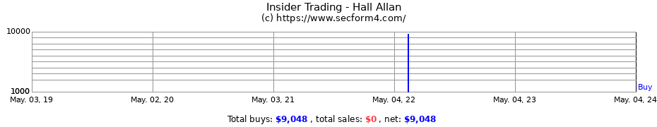 Insider Trading Transactions for Hall Allan