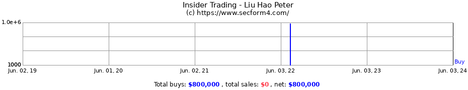 Insider Trading Transactions for Liu Hao Peter