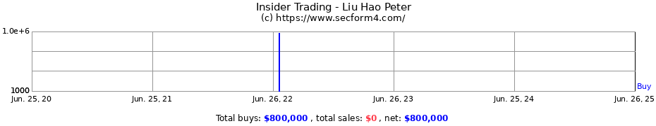 Insider Trading Transactions for Liu Hao Peter