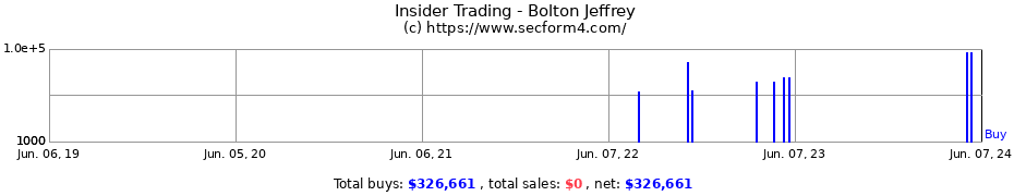 Insider Trading Transactions for Bolton Jeffrey