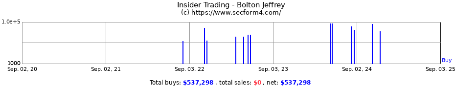 Insider Trading Transactions for Bolton Jeffrey