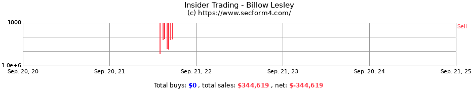 Insider Trading Transactions for Billow Lesley