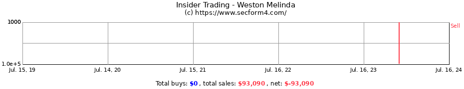 Insider Trading Transactions for Weston Melinda