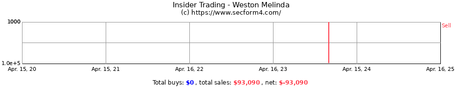 Insider Trading Transactions for Weston Melinda