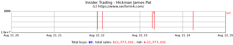 Insider Trading Transactions for Hickman James Pat