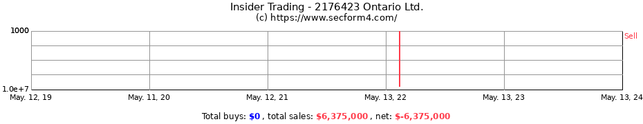 Insider Trading Transactions for 2176423 Ontario Ltd.