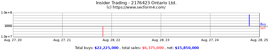 Insider Trading Transactions for 2176423 Ontario Ltd.