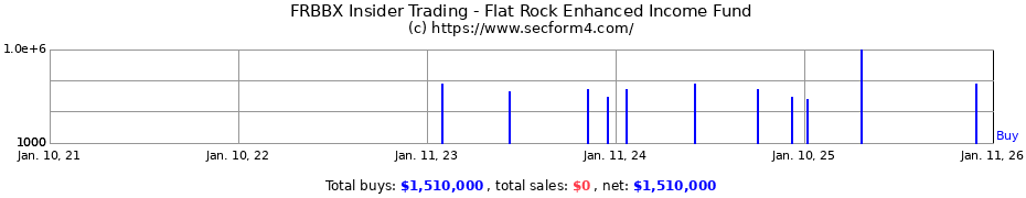 Insider Trading Transactions for Flat Rock Enhanced Income Fund