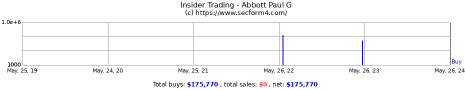 Insider Trading Transactions for Abbott Paul G