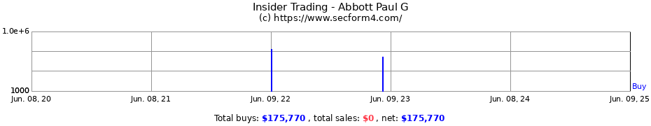 Insider Trading Transactions for Abbott Paul G