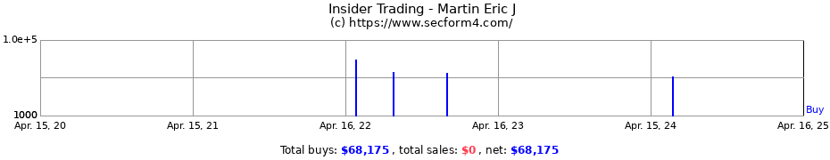 Insider Trading Transactions for Martin Eric J