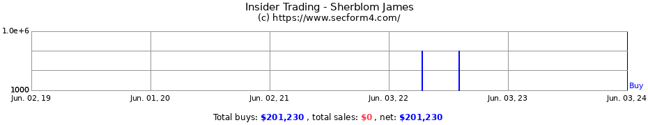 Insider Trading Transactions for Sherblom James