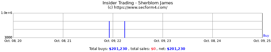 Insider Trading Transactions for Sherblom James