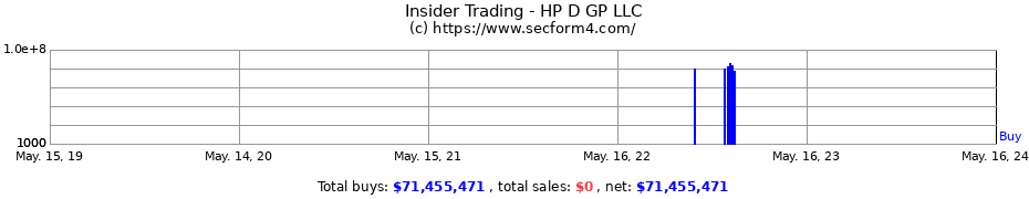 Insider Trading Transactions for HP D GP LLC