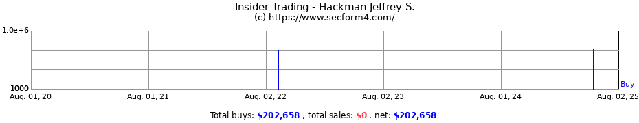 Insider Trading Transactions for Hackman Jeffrey S.