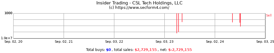 Insider Trading Transactions for CSL Tech Holdings, LLC
