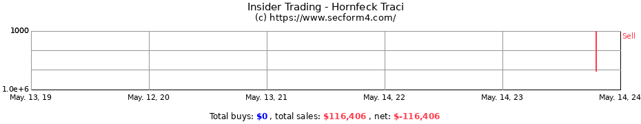Insider Trading Transactions for Hornfeck Traci