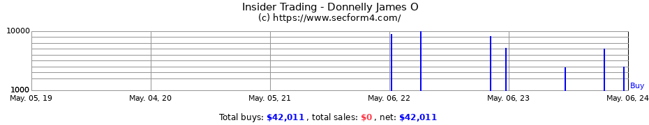 Insider Trading Transactions for Donnelly James O