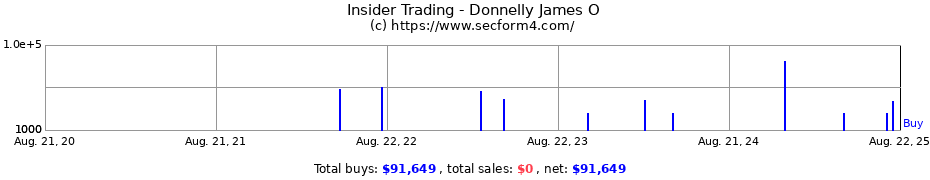 Insider Trading Transactions for Donnelly James O