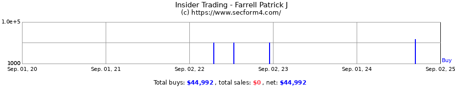 Insider Trading Transactions for Farrell Patrick J